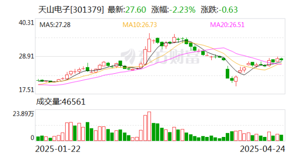 可盈配资 天山电子：截至2025年4月18日公司股东总户数为9915户