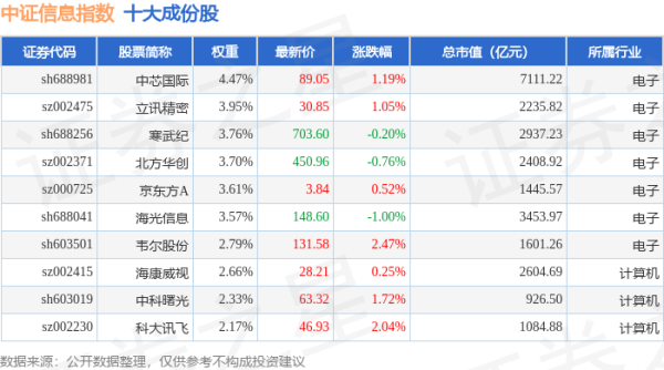 星速配资 4月30日中证信息（399935）指数涨1.29%，成份股兴森科技（002436）领涨