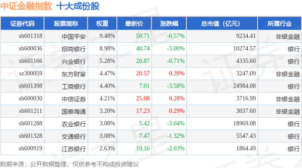 东兴资本配资 4月30日中证金融（399934）指数跌1.08%，成份股华夏银行（600015）领跌