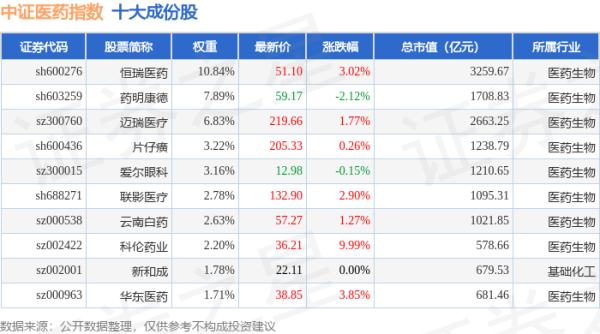 玖富配资 4月30日中证医药（399933）指数涨0.8%，成份股科伦药业（002422）领涨