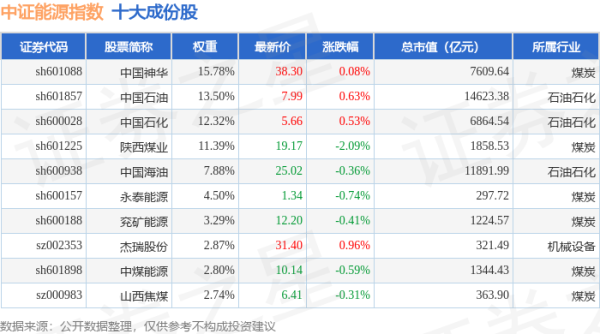 美港通配资 4月30日中证能源（399928）指数跌0.23%，成份股陕西煤业（601225）领跌