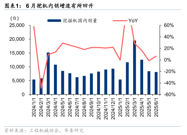配资盘 华泰证券：6月挖机内外景气度均有回升 看好行业持续复苏