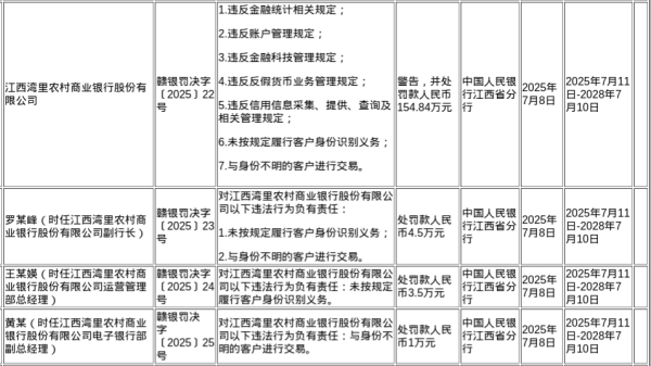 融金汇银 江西湾里农商行被罚154.84万，涉多项违规行为