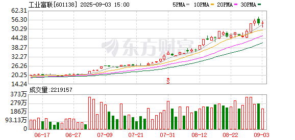 柳荷投资 工业富联：8月14日召开董事会会议