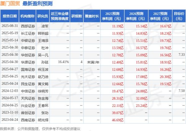擒牛宝 华源证券：给予厦门国贸买入评级