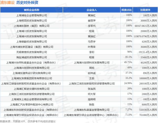 乐发 浦东建设（600284.SH）新增一起对外投资，被投资公司为上海浦算云智科技服务有限公司