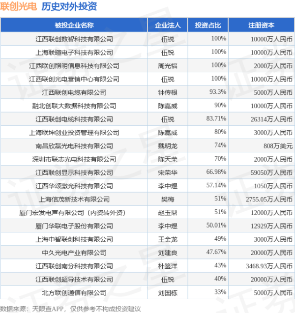 易操盘 联创光电（600363.SH）新增一起对外投资，被投资公司为江西联创数智科技有限公司